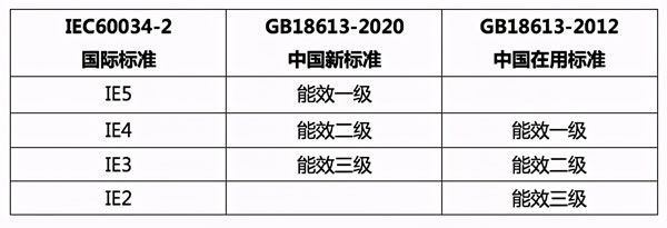 2020年最新电动机能效标准